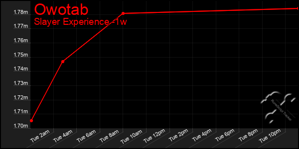 Last 7 Days Graph of Owotab