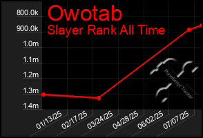 Total Graph of Owotab