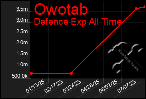 Total Graph of Owotab