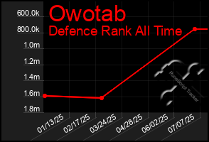 Total Graph of Owotab