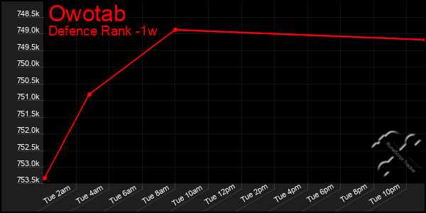 Last 7 Days Graph of Owotab