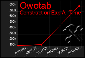 Total Graph of Owotab