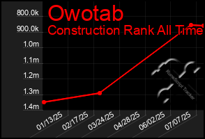 Total Graph of Owotab