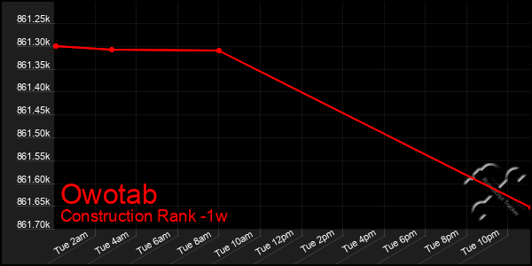 Last 7 Days Graph of Owotab
