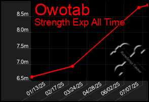 Total Graph of Owotab