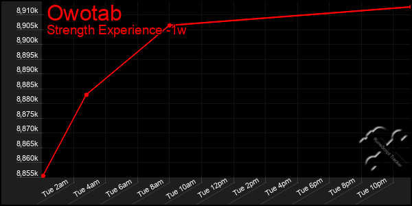 Last 7 Days Graph of Owotab