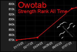 Total Graph of Owotab