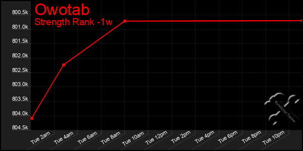 Last 7 Days Graph of Owotab