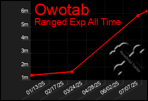 Total Graph of Owotab