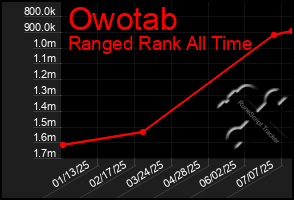 Total Graph of Owotab