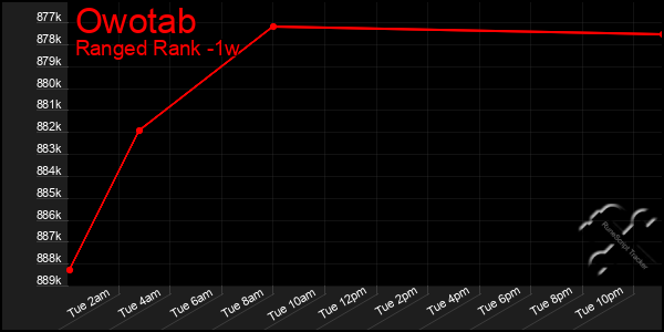 Last 7 Days Graph of Owotab