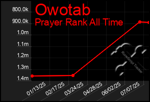 Total Graph of Owotab