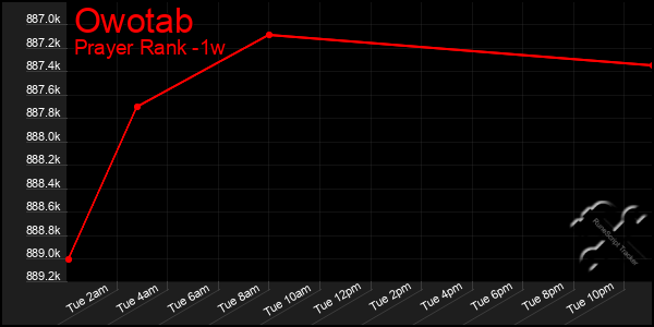 Last 7 Days Graph of Owotab