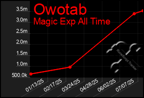 Total Graph of Owotab
