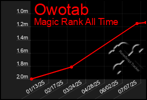 Total Graph of Owotab