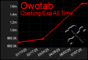 Total Graph of Owotab