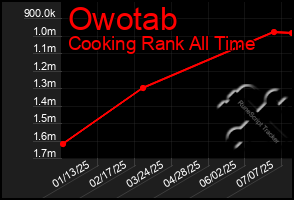 Total Graph of Owotab