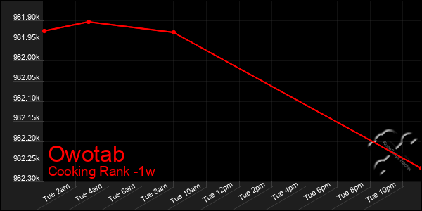 Last 7 Days Graph of Owotab