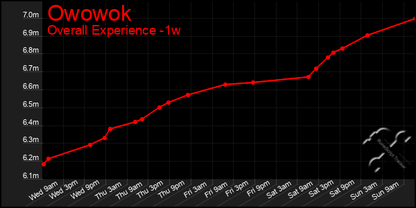 1 Week Graph of Owowok