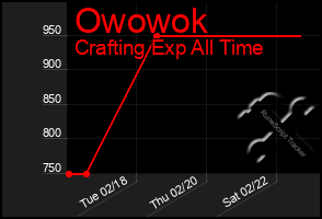 Total Graph of Owowok