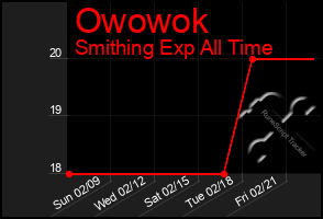 Total Graph of Owowok