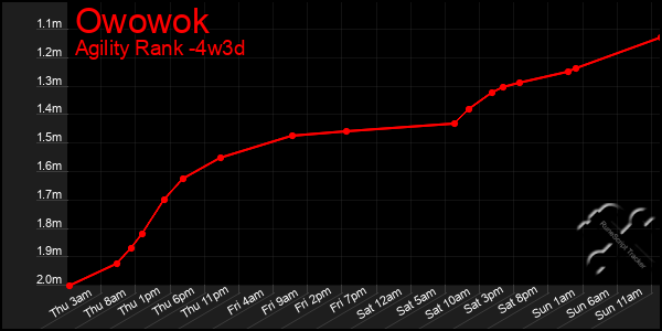 Last 31 Days Graph of Owowok