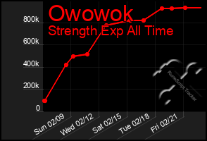 Total Graph of Owowok