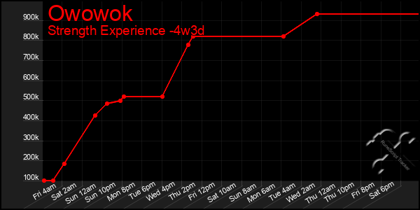 Last 31 Days Graph of Owowok