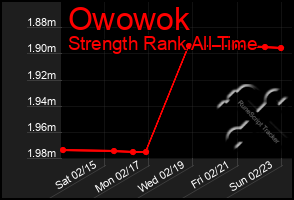 Total Graph of Owowok