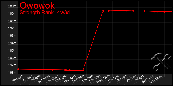 Last 31 Days Graph of Owowok