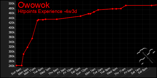 Last 31 Days Graph of Owowok