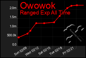 Total Graph of Owowok