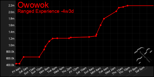 Last 31 Days Graph of Owowok