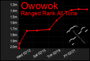 Total Graph of Owowok