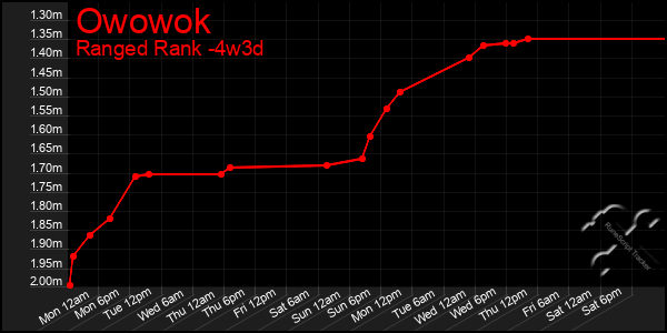 Last 31 Days Graph of Owowok