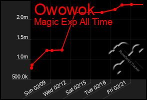 Total Graph of Owowok