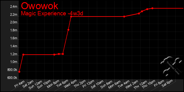 Last 31 Days Graph of Owowok