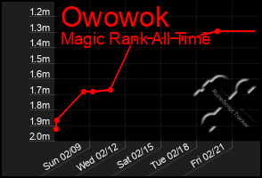 Total Graph of Owowok