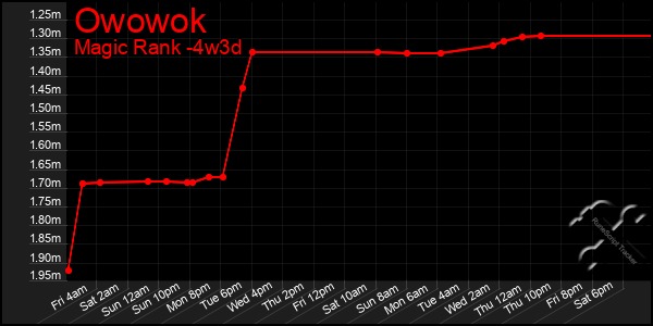 Last 31 Days Graph of Owowok