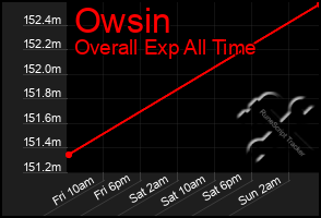 Total Graph of Owsin