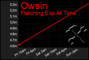 Total Graph of Owsin