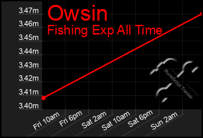 Total Graph of Owsin