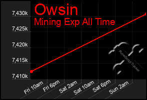 Total Graph of Owsin