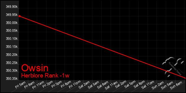 Last 7 Days Graph of Owsin