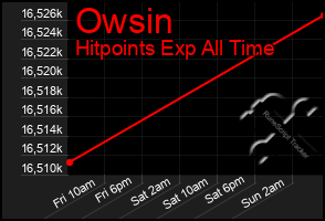 Total Graph of Owsin