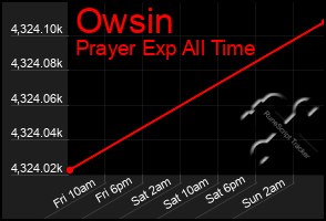 Total Graph of Owsin