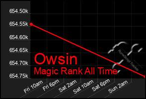 Total Graph of Owsin