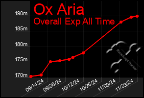 Total Graph of Ox Aria