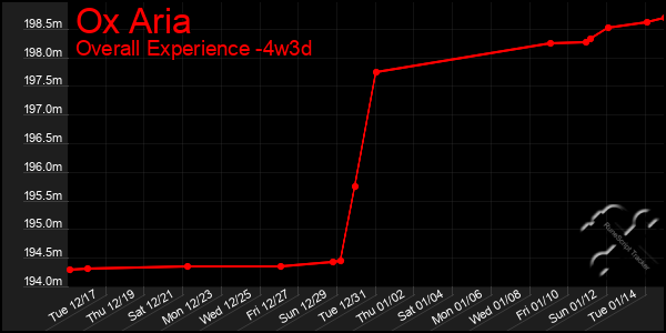 Last 31 Days Graph of Ox Aria