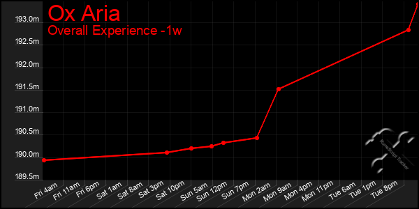 1 Week Graph of Ox Aria